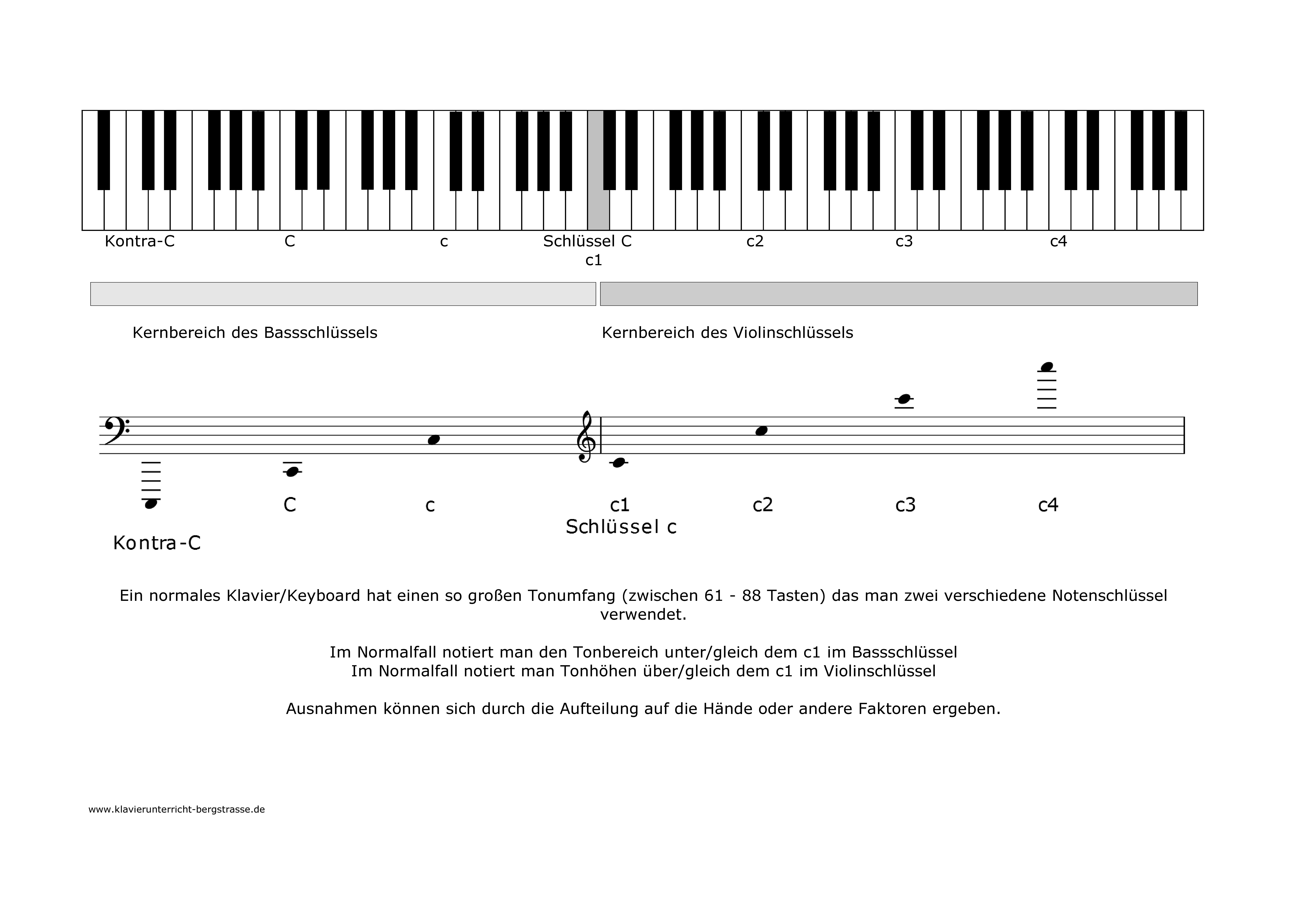 Klaviertastatur, Tonumfang und Notenschlüssel